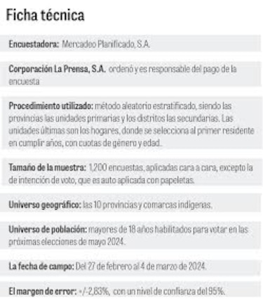 El 84.1% del electorado tiene poca o ninguna confianza en la Asamblea