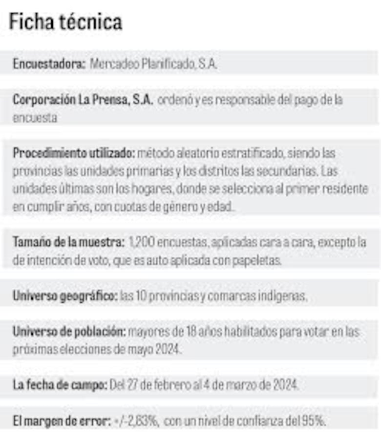 El 84.1% del electorado tiene poca o ninguna confianza en la Asamblea
