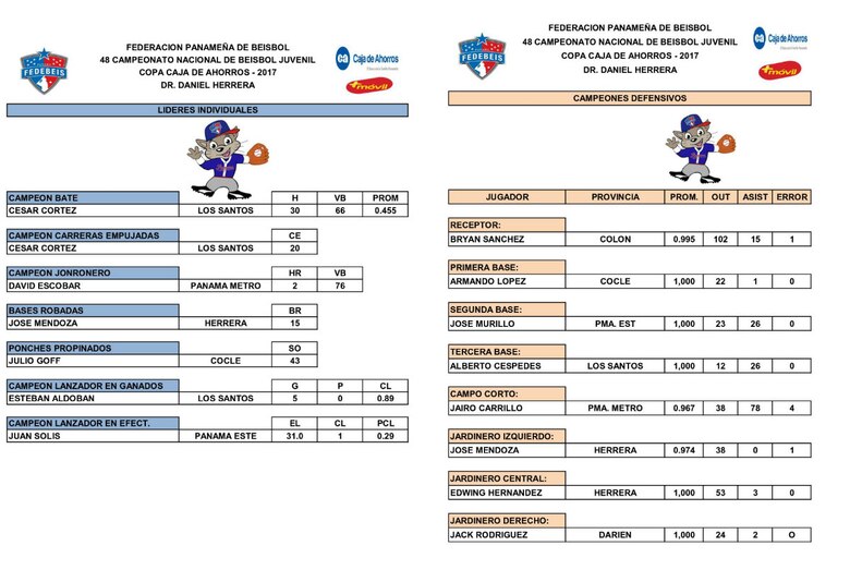 Federación Panameña de Béisbol oficializa a los campeones individuales