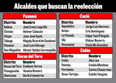 El 60% de los alcaldes aspira a la reelección