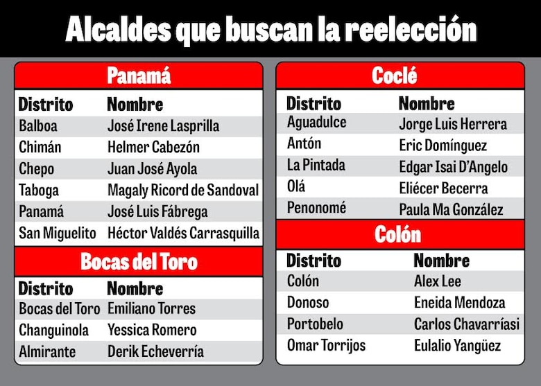 El 60% de los alcaldes aspira a la reelección