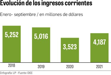 Ingresos corrientes hasta septiembre muestran tendencia a la recuperación
