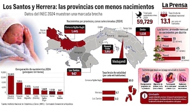 ¿Se está quedando Azuero sin niños? Cae la natalidad en Los Santos y Herrera