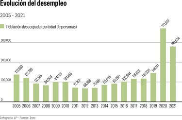 Desempleo pone al país en aprietos