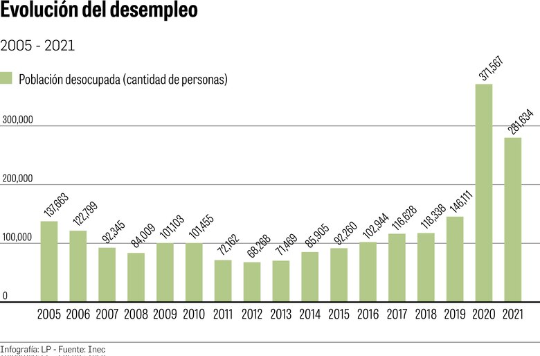 Desempleo pone al país en aprietos