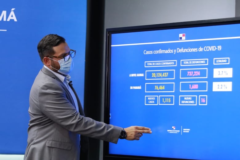Rt sigue disminuyendo, mientras se registran 1,115 casos nuevos de Covid-19