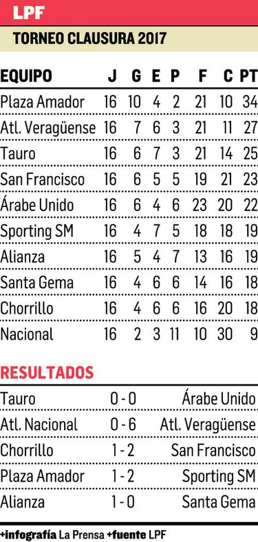 Sanfra pasó a la cuarta posición