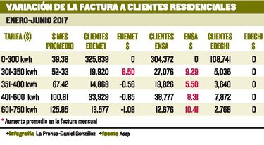 Subsidio cubre a 71% de clientes
