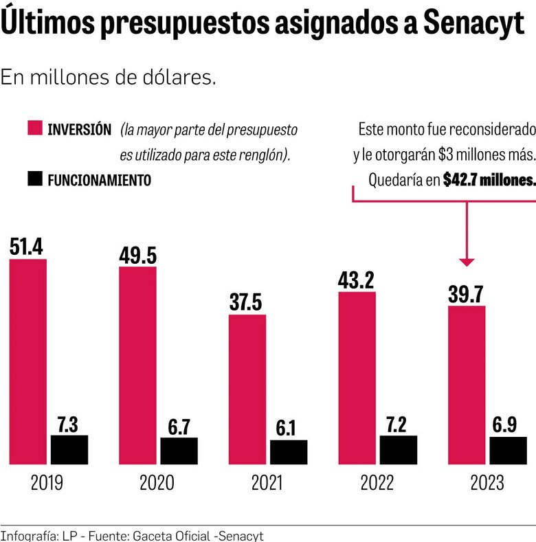 Centro de vacunas tiene una inversión del 4%; planta de producción no cuenta con los recursos