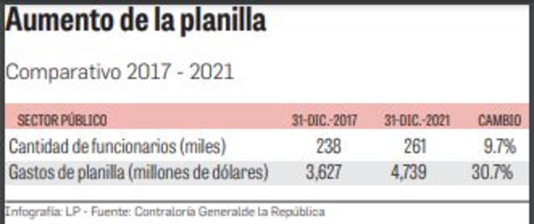 2017 versus 2021: Cae la inversión, aumenta la planilla