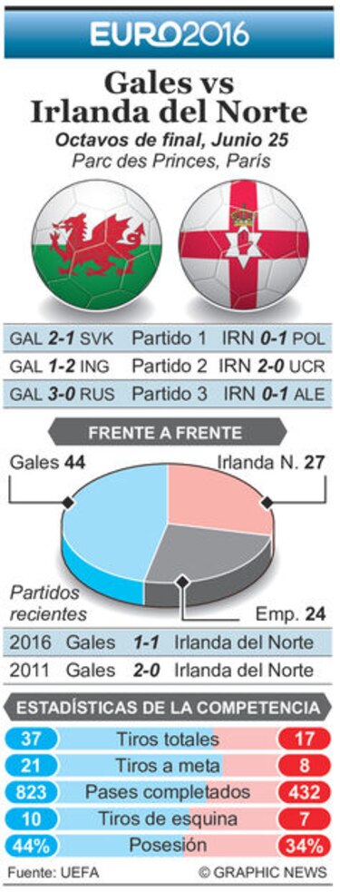 Duelo británico en París: Gales-Irlanda del Norte