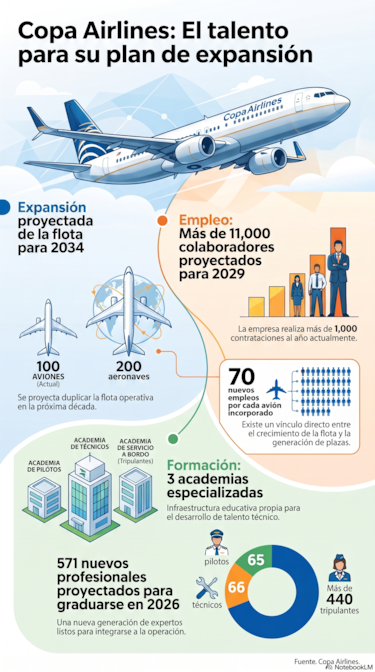 Copa Airlines y el Canal buscan el talento que impulsará su crecimiento durante la próxima década