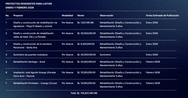 MOP ejecutará obras por $1,220 millones para 2026; retoma la ampliación de la vía España y la Omar Torrijos