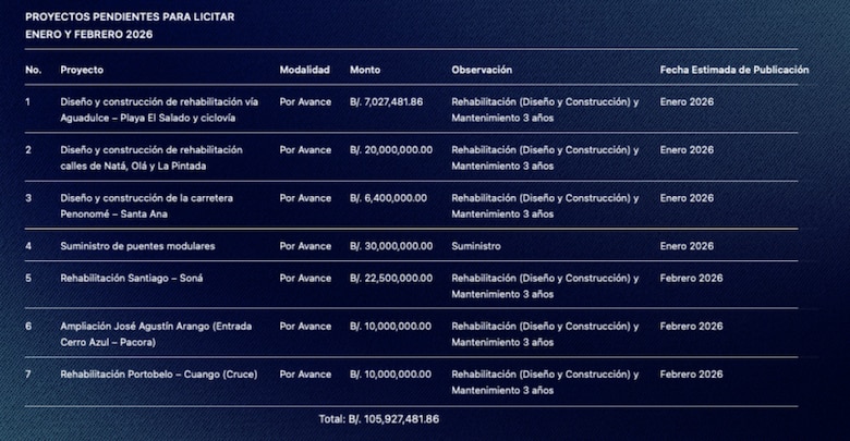 MOP ejecutará obras por $1,220 millones para 2026; retoma la ampliación de la vía España y la Omar Torrijos