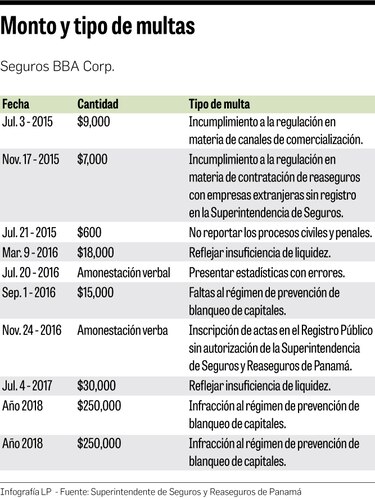 Faltas graves llevaron a intervenir Seguros BBA