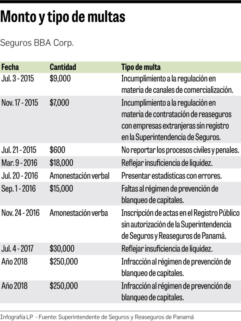 Faltas graves llevaron a intervenir Seguros BBA