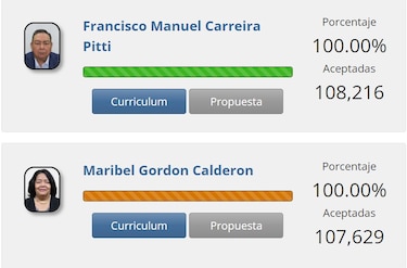 Reñida pelea entre Paco Carreira y Maribel Gordón por el tercer lugar de la candidatura presidencial por libre postulación