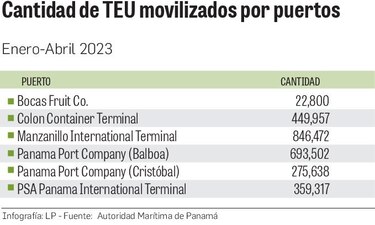 Inflación y altos inventarios afectan movimiento de carga en puertos panameños
