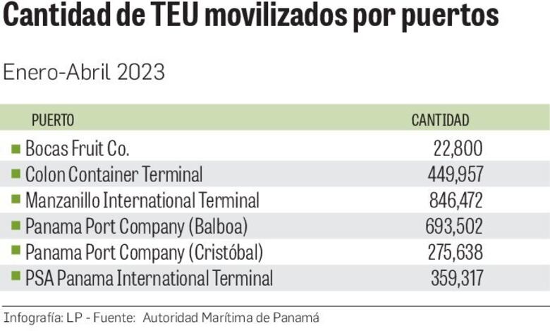 Inflación y altos inventarios afectan movimiento de carga en puertos panameños