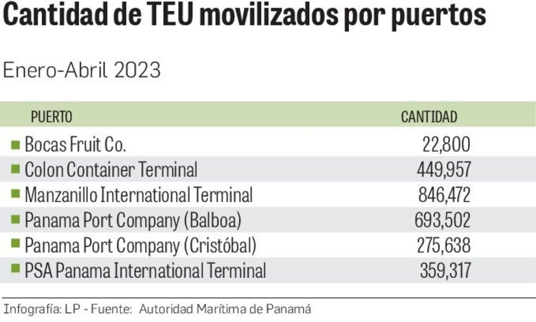Inflación y altos inventarios afectan movimiento de carga en puertos panameños