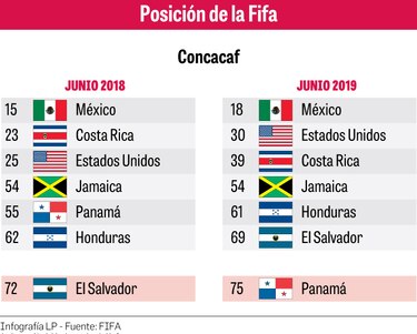 Panamá está mal parado