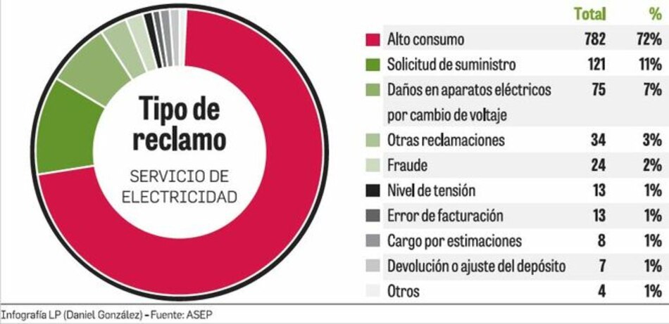 84% de reclamos de usuarios son por electricidad