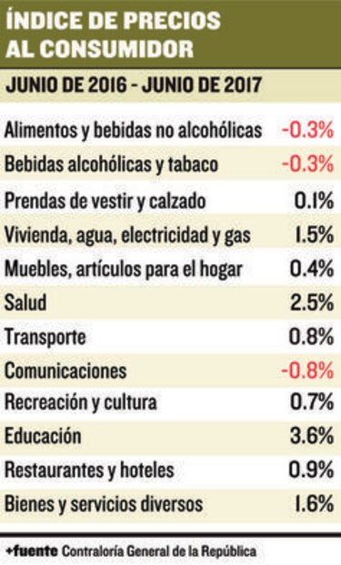Costo de educación impacta en el índice de precios al consumidor
