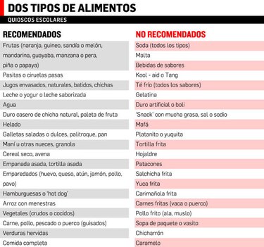 Revelan lista de alimentos para quioscos escolares