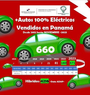 Imparable crecimiento: Se duplican las ventas de vehículos eléctricos en Panamá en 2023