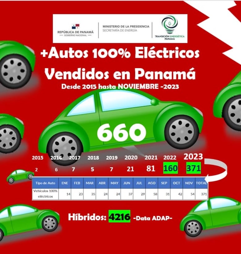 Imparable crecimiento: Se duplican las ventas de vehículos eléctricos en Panamá en 2023