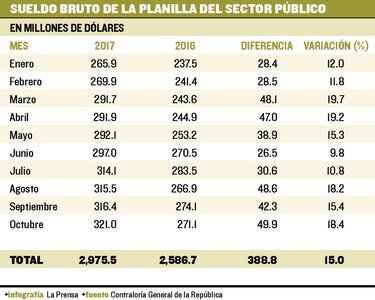 Gasto de planilla aumenta a $321 millones mensuales