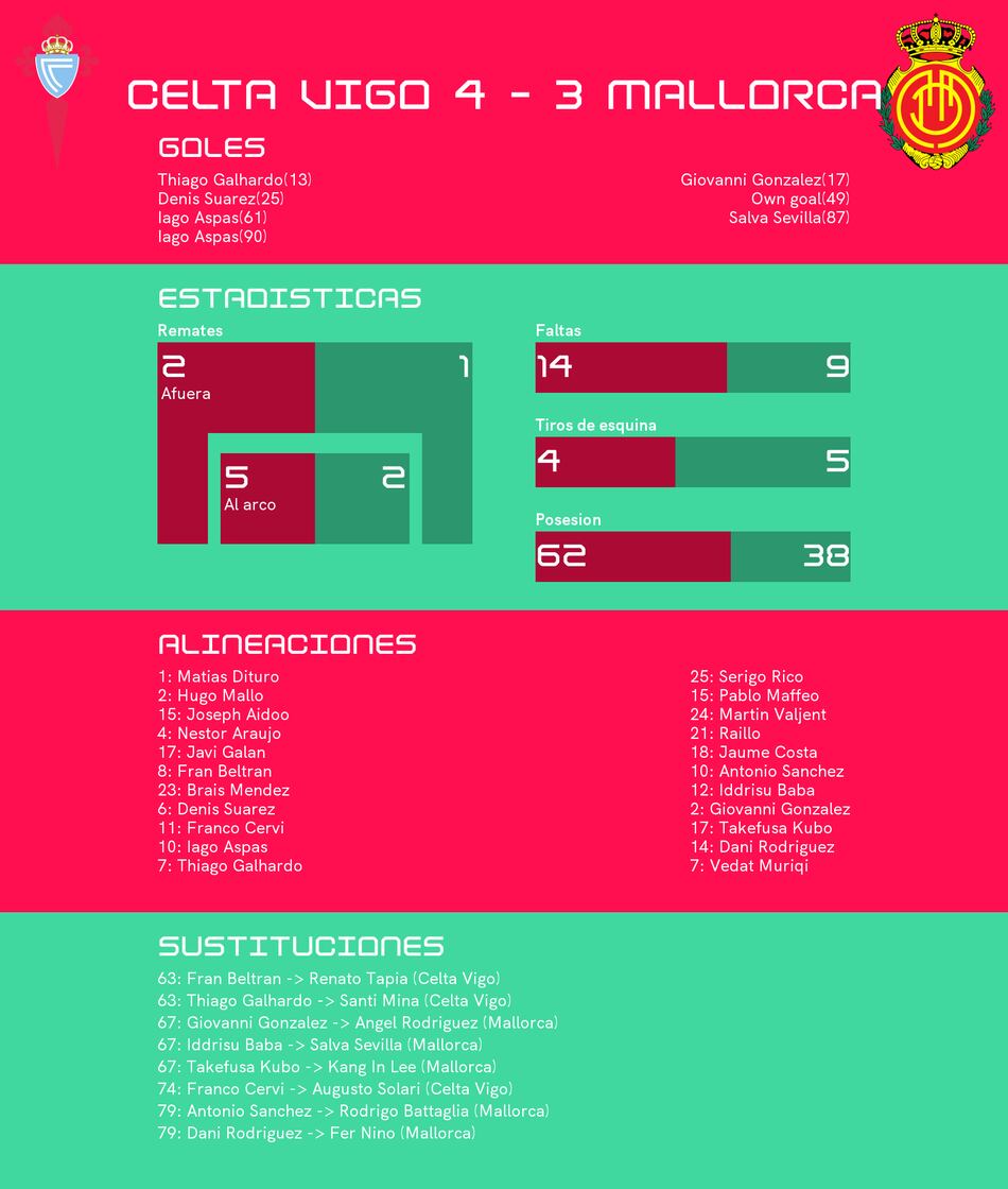 Aspas marca dos goles y Celta de Vigo vence a Mallorca