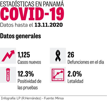 Positividad de pruebas de Covid-19 aumentó 2.4%