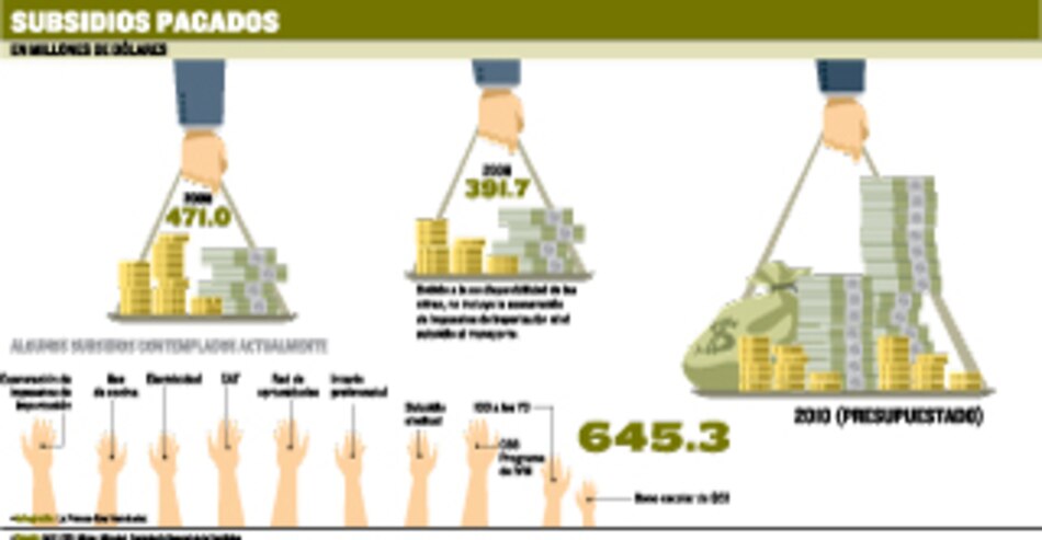 Estado gastó $391.7 millones en subsidios