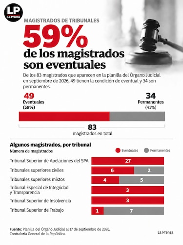Tres de cada cuatro jueces del Órgano Judicial son eventuales