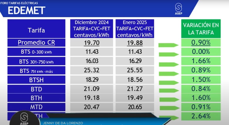 A $68 millones asciende subsidio para evitar alza de tarifa eléctrica en el primer semestre de 2025