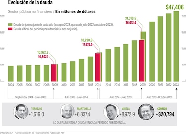 Más de $20,000 millones de deuda contratada en este Gobierno; ¿en qué se usó?