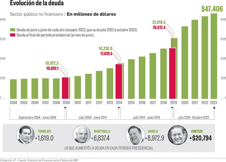 Panamá acumula $47,406 millones de deuda pública con intereses al alza