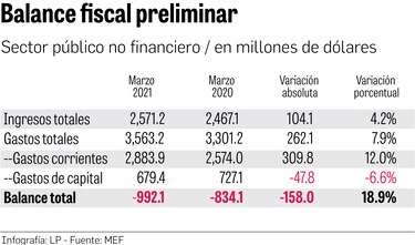 Mayor gasto corriente eleva el déficit fiscal hasta marzo