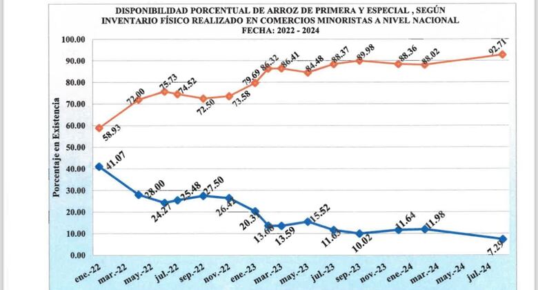 Desabastecimiento de arroz de primera a pesar de $860 millones en subsidios en 10 años