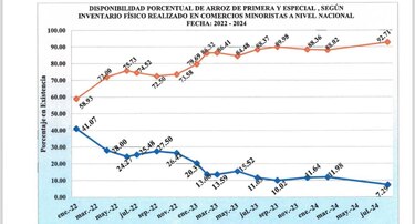 Acodeco: ‘Arroceros recibían subsidio y no abastecían el mercado’