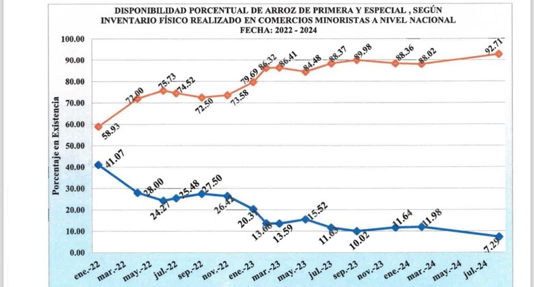 Desabastecimiento de arroz de primera a pesar de $860 millones en subsidios en 10 años