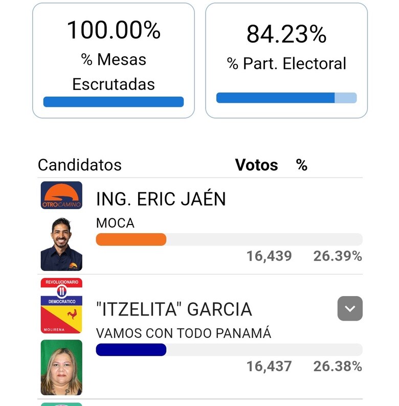 Elecciones reñidas en algunas alcaldías; hubo un ganador con dos votos de diferencia en Santiago