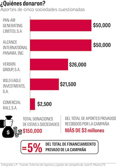 Los donantes incómodos del presidente