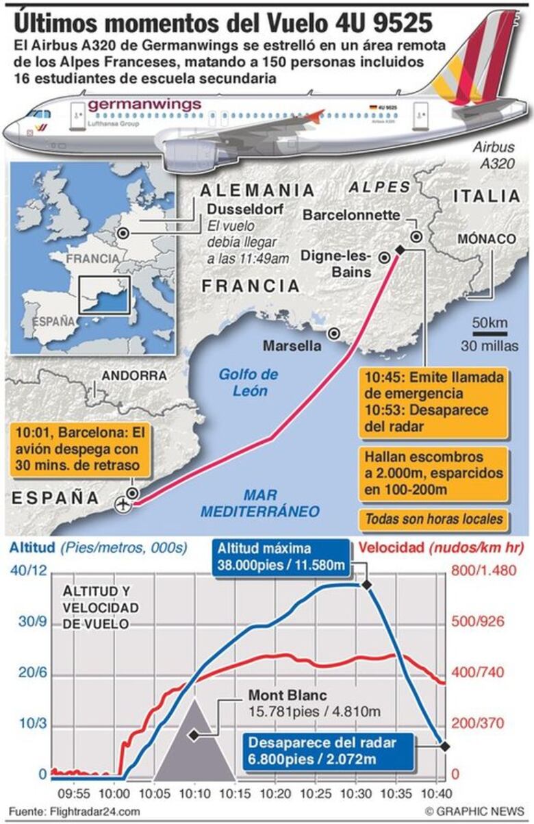 Confirman que grupo de 16 estudiantes alemanes viajaba en avión accidentado