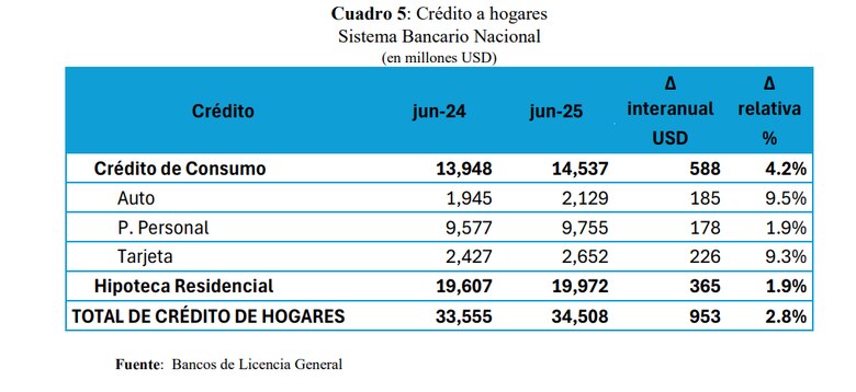 Mayor demanda de créditos para el agro, el comercio y los hogares impulsaron los préstamos bancarios en el primer semestre