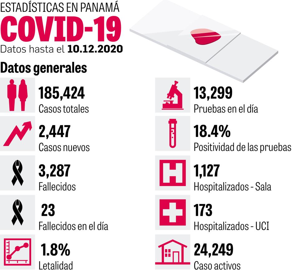 Crecen casos activos; Minsa apela a pruebas