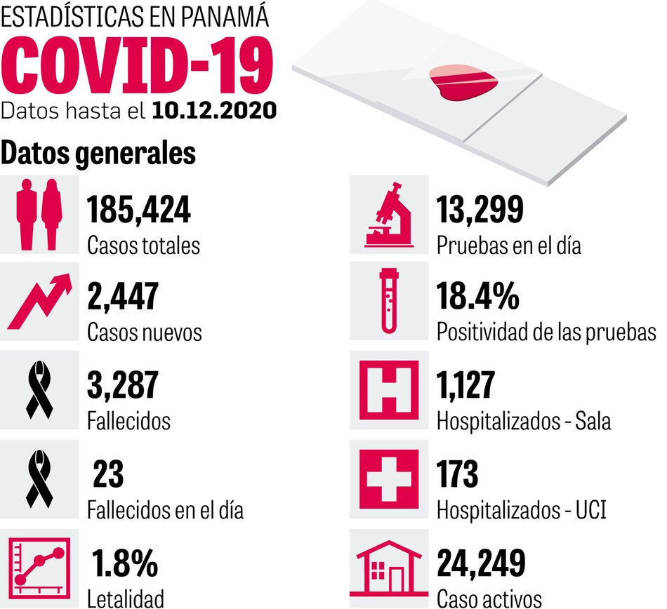 Crecen casos activos; Minsa apela a pruebas
