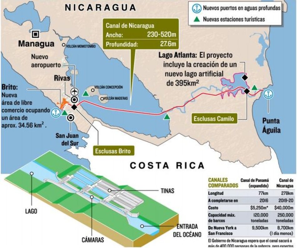 Canal de Nicaragua afirma haber conseguido financiamiento de empresas de Europa, Asia y América