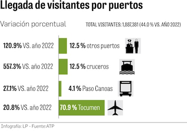 Sector turístico vuelve a tomar aliento